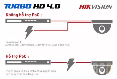 Giải pháp PoC (cấp nguồn qua cáp đồng trục) cho hệ thống analog từ HIKVISION